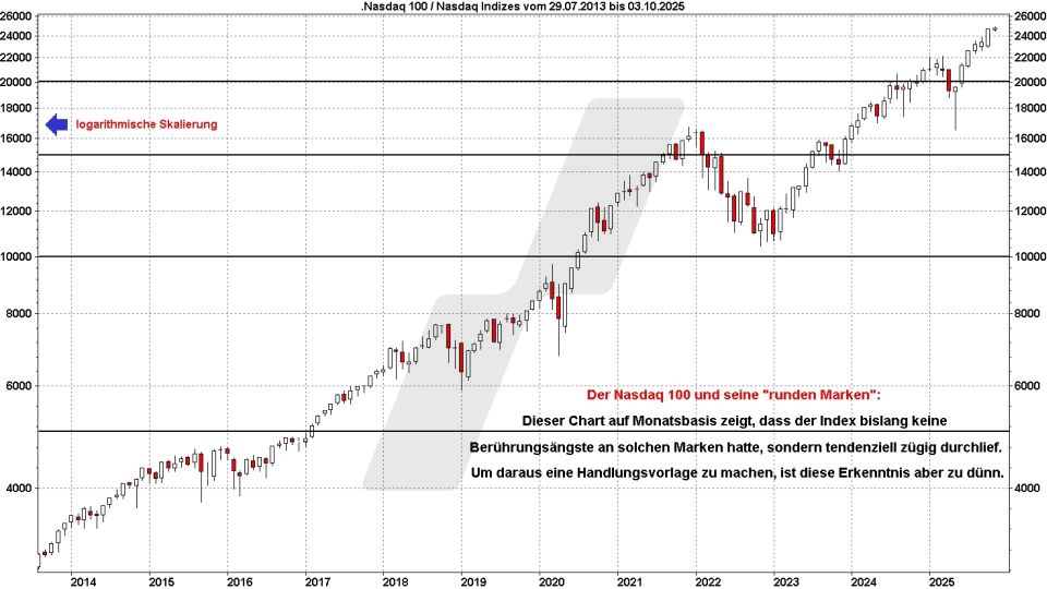 Börse aktuell: Entwicklung Nasdaq 100 von 2013 bis 2025 | Quelle: marketmaker pp4 | Online Broker LYNX Börse aktuell: Entwicklung Nasdaq 100 von 2013 bis 2025 | Quelle: marketmaker pp4 | Online Broker LYNX