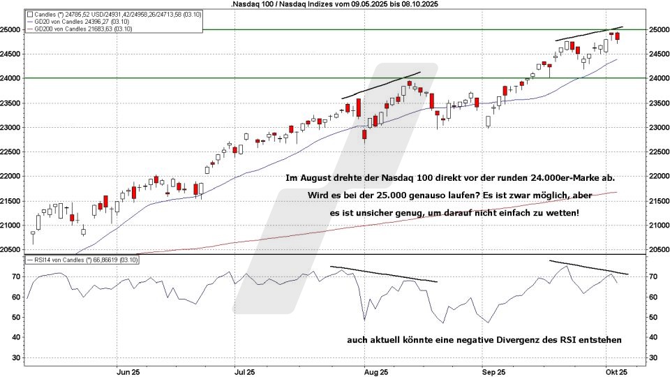 Börse aktuell: Entwicklung Nasdaq 100 von Mai bis Oktober 2025 | Quelle: marketmaker pp4 | Online Broker LYNX Börse aktuell: Entwicklung Nasdaq 100 von Mai bis Oktober 2025 | Quelle: marketmaker pp4 | Online Broker LYNX