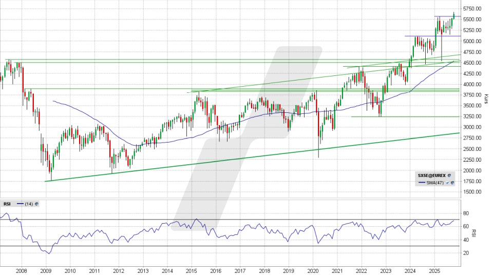 Euro Stoxx 50: Monats-Chart vom 06.10.2025, Kurs 5.628,72 Punkte, Kürzel: SX5E | Quelle: TWS | Online Broker LYNX