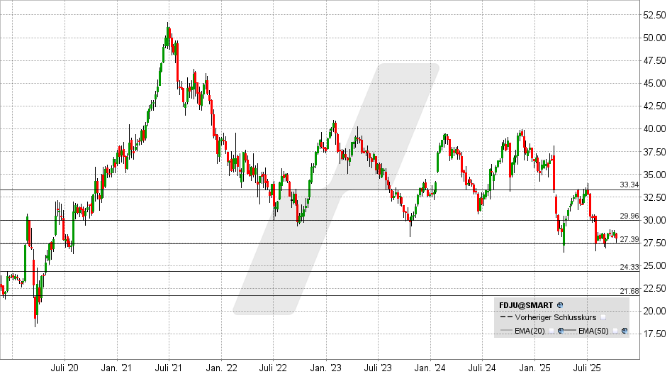 FDJ United Aktie: Chart vom 08.10.2025, Kurs: 28,12 EUR - Kürzel: FDJU | Online Broker LYNX