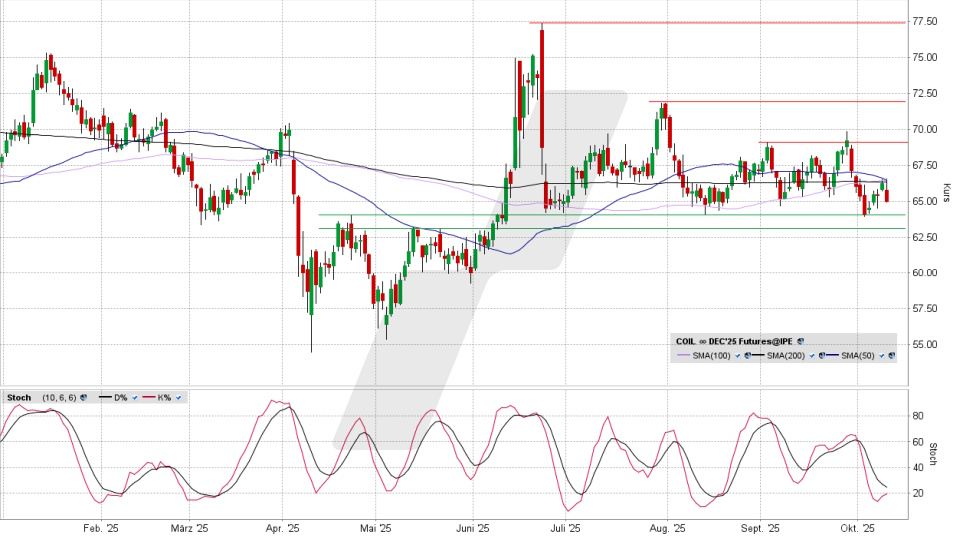 Brent Crude Oil: Chart vom 09.10.2025, Kurs 65,00 US-Dollar, Kürzel: COIL | Quelle: TWS | Online Broker LYNX