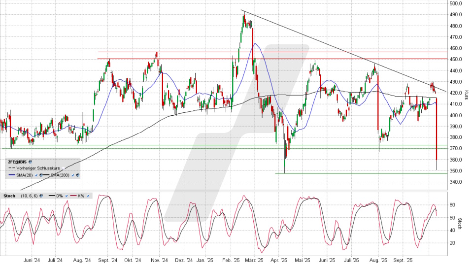 Ferrari Aktie: Chart vom 09.10.2025, Kurs 356,30 Euro, Kürzel: RACE | Online Broker LYNX
