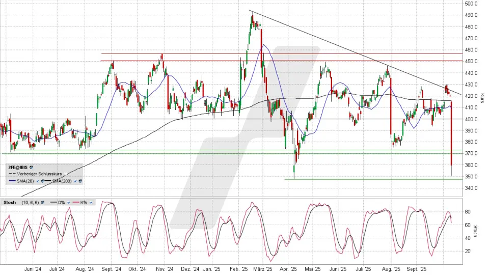 Ferrari Aktie: Chart vom 09.10.2025, Kurs 356,30 Euro, Kürzel: RACE | Online Broker LYNX