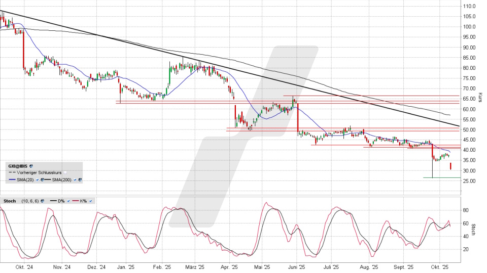 Gerresheimer Aktie: Chart vom 09.10.2025, Kurs 30,54 Euro, Kürzel: GXI | Quelle: TWS | Online Broker LYNX