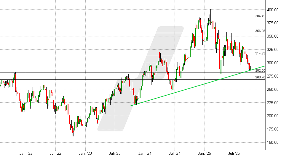 Corpay Aktie: Chart vom 10.10.2025, Kurs: 290,85 USD - Kürzel: CPAY | Quelle: TWS | Online Broker LYNX