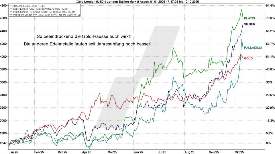 Börse aktuell: Entwicklung Gold, Silber, Platin und Palladium im Jahr 2025 im Vergleich | Quelle: marketmaker pp4 | Online Broker LYNX 