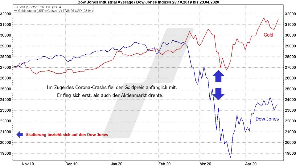 Börse aktuell: Entwicklung Gold und Dow Jones von 2019 bis 2020 im Vergleich | Quelle: marketmaker pp4 | Online Broker LYNX