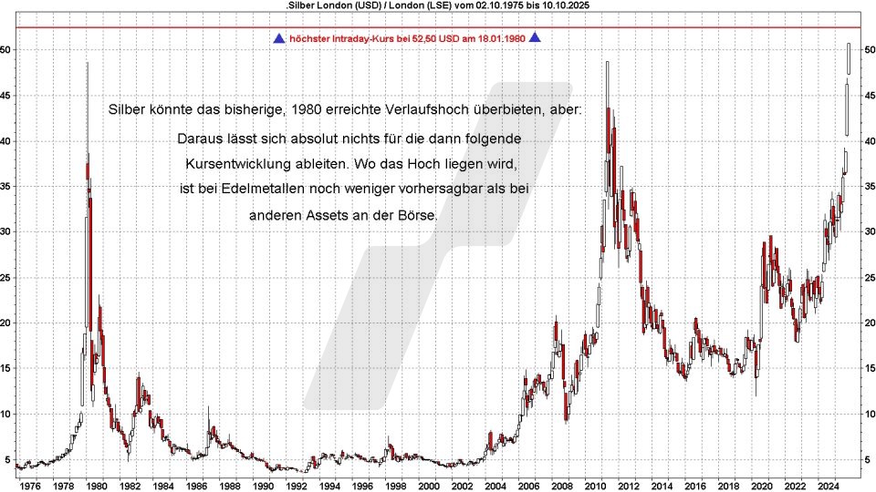 Börse aktuell: Entwicklung Silber von 1975 bis 2025 | Quelle: marketmaker pp4 | Online Broker LYNX