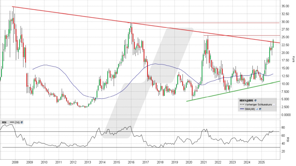 Nordex Aktie: Monatschart vom 10.10.2025, Kurs 24,00 Euro, Kürzel: NDX1 | Online Broker LYNX