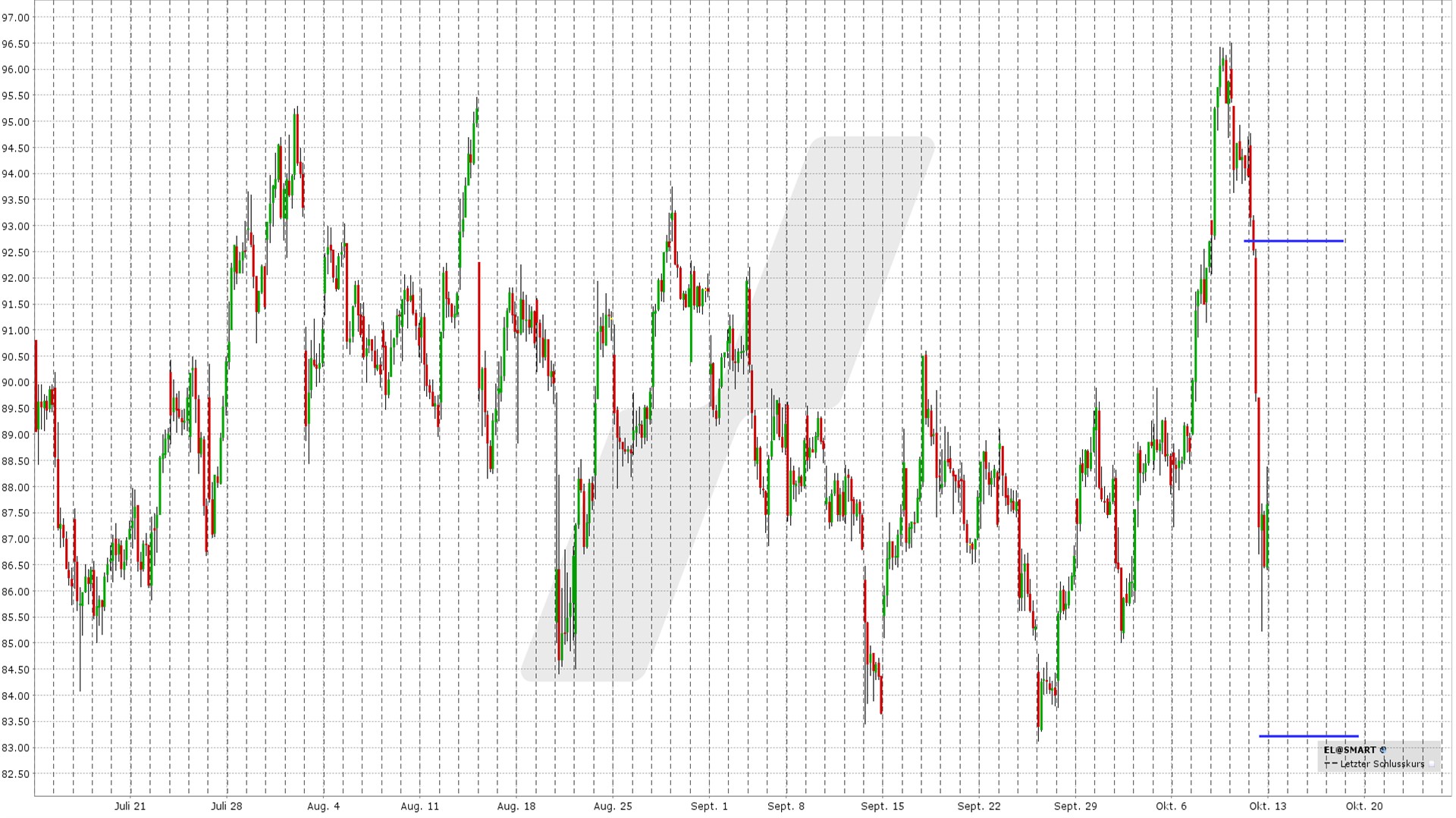 Short Straddle: Kursentwicklung Estee Lauder Companies Aktie von Juni bis Oktober 2025 | Online Broker LYNX