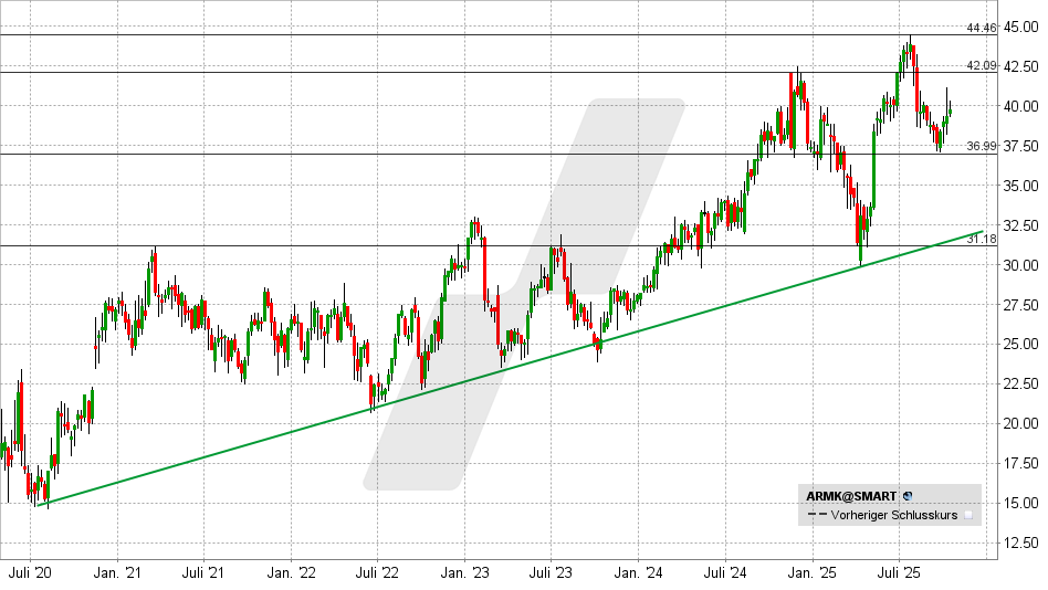 Aramark Aktie: Chart vom 14.10.2025, Kurs: 39,79 USD - Kürzel: ARMK | Online Broker LYNX