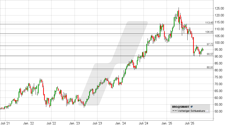 Brown & Brown Aktie: Chart vom 14.10.2025, Kurs: 94,48 USD - Kürzel: BRO | Online Broker LYNX Brown & Brown Aktie: Chart vom 14.10.2025, Kurs: 94,48 USD - Kürzel: BRO | Online Broker LYNX