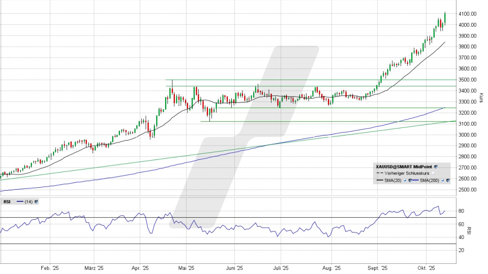 Goldpreis: Tageschart vom 13.10.2025, Kurs 4.110.96 US-Dollar, Kürzel: XAUUSD | Online Broker LYNX