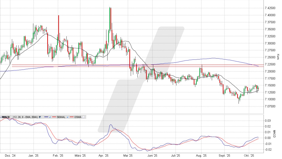 US-Dollar/Yuan: Chart vom 13.10.2025, Kurs 7,1364 Yuan, Kürzel: USD.CNH | Online Broker LYNX