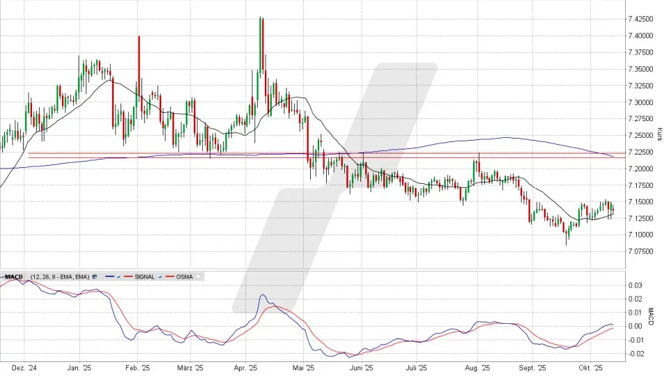 US-Dollar/Yuan: Chart vom 13.10.2025, Kurs 7,1364 Yuan, Kürzel: USD.CNH | Online Broker LYNX