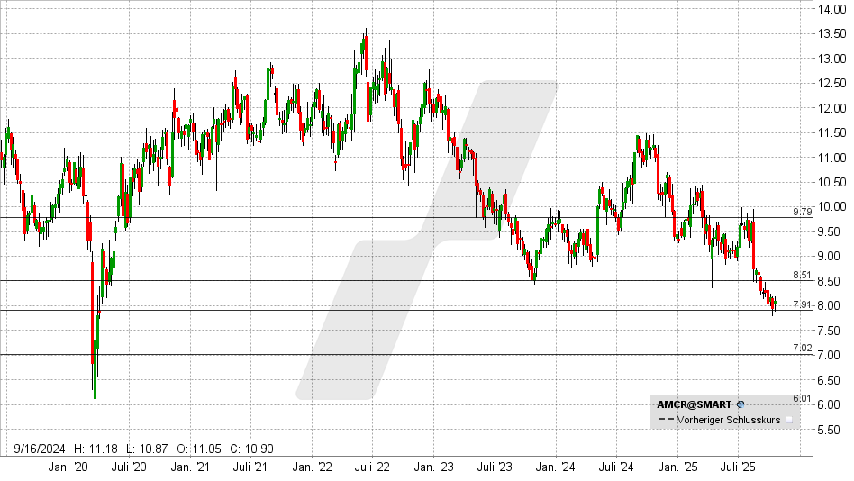 Amcor Aktie: Chart vom 15.10.2025, Kurs: 8,10 USD - Kürzel: AMCR | Online Broker LYNX