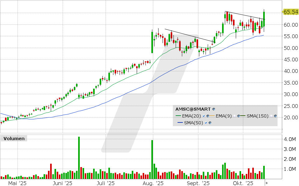 American Superconductor Aktie: Chart vom 14.10.2025, Kurs: 65.54 USD, Kürzel: AMSC | Quelle: TWS | Online Broker LYNX