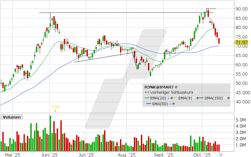 Renk Group Aktie: Chart vom 14.10.2025, Kurs: 71.97 EUR, Kürzel: RNK | Quelle: TWS | Online Broker LYNX