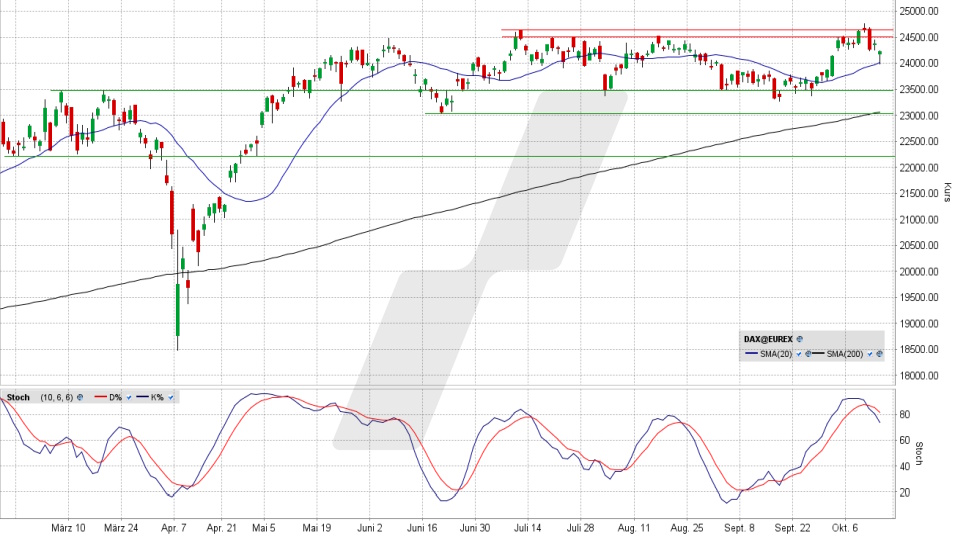 DAX Index: Tageschart vom 14.10.2025, Kurs 24.236,94 Punkte, Kürzel: DAX | Online Broker LYNX