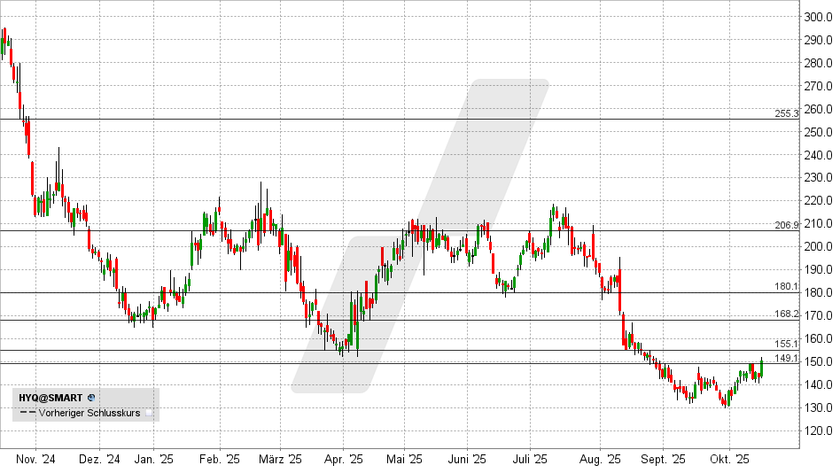 Hypoport Aktie: Chart vom 15.10.2025, Kurs: 149,60 EUR - Kürzel: HYQ | Online Broker LYNX