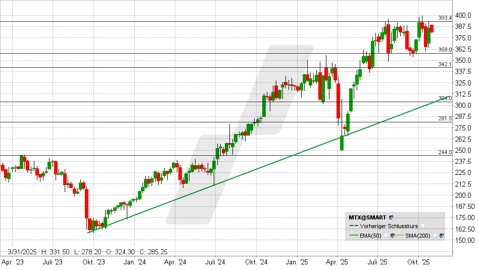 MTU Aero Engines Aktie: Chart vom 15.10.2025, Kurs: 382,10 EUR - Kürzel: MTX | Online Broker LYNX MTU Aero Engines Aktie: Chart vom 15.10.2025, Kurs: 382,10 EUR - Kürzel: MTX | Online Broker LYNX