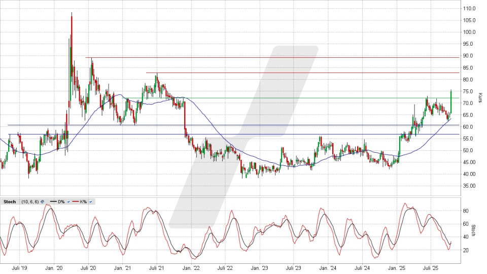 Drägerwerk Vorzugsaktie: Chart vom 16.10.2025, Kurs 75,70 Euro, Kürzel: DRW3 | Online Broker LYNX