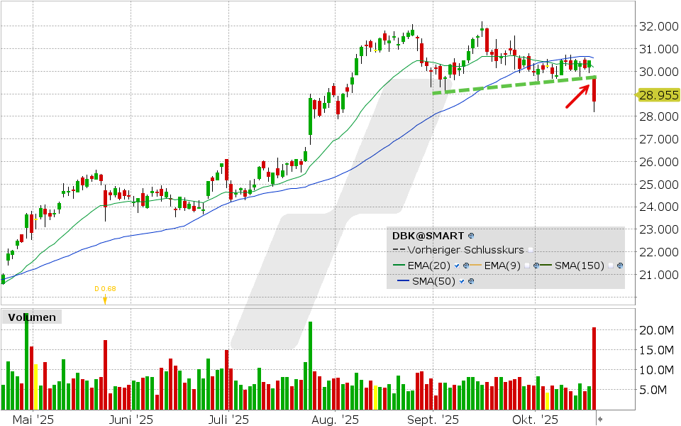 Deutsche Bank Aktie: Chart vom 17.10.2025, Kurs: 28.955 EUR, Kürzel: DBK | Quelle: TWS | Online Broker LYNX