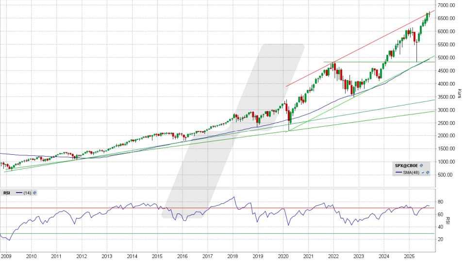 S&P 500: Monats-Chart vom 17.10.2025, Kurs 6.664,01 Punkte, Kürzel: SPX | Quelle: TWS | Online Broker LYNX S&P 500: Monats-Chart vom 17.10.2025, Kurs 6.664,01 Punkte, Kürzel: SPX | Quelle: TWS | Online Broker LYNX
