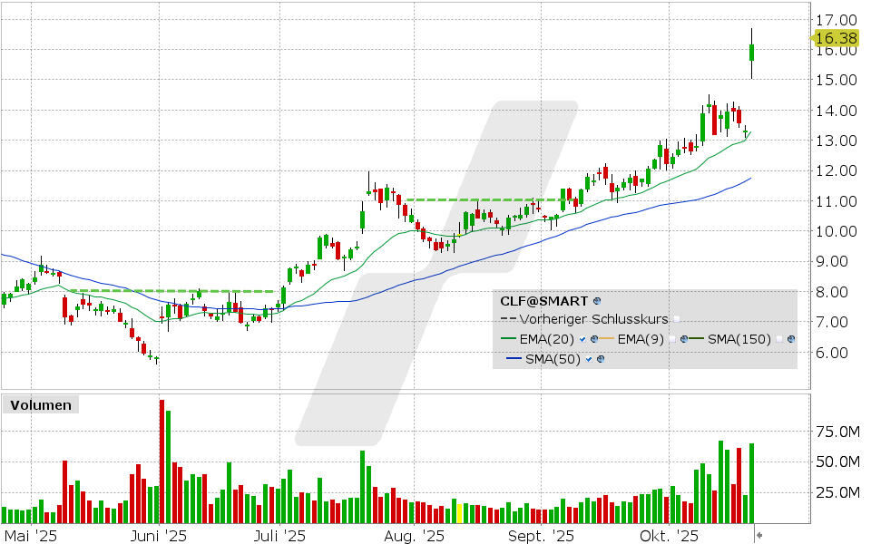 Cleveland Cliffs Aktie: Chart vom 20.10.2025, Kurs: 16.18 USD, Kürzel: CLF | Quelle: TWS | Online Broker LYNX Cleveland Cliffs Aktie: Chart vom 20.10.2025, Kurs: 16.18 USD, Kürzel: CLF | Quelle: TWS | Online Broker LYNX