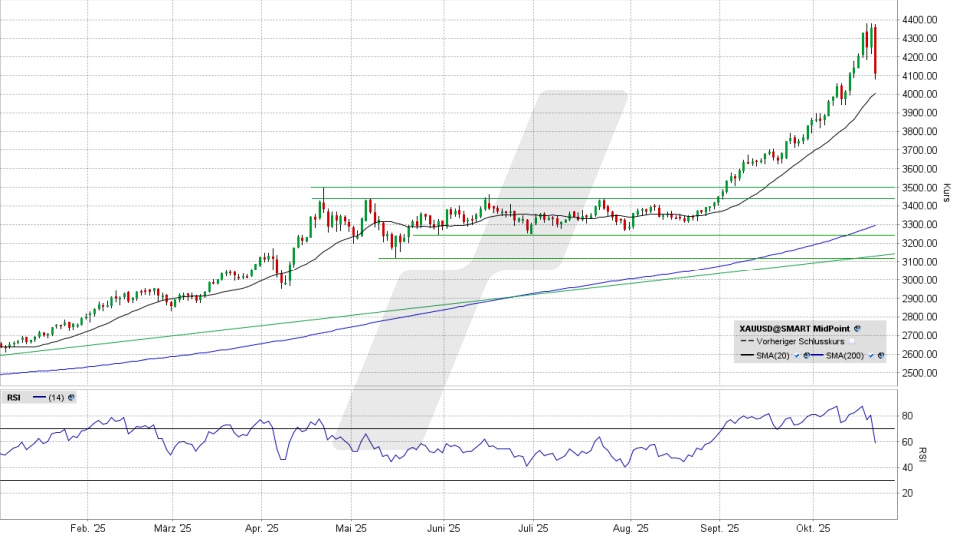 Goldpreis: Tageschart vom 21.10.2025, Kurs 4.112,50 US-Dollar, Kürzel: XAUUSD | Online Broker LYNX Goldpreis: Tageschart vom 21.10.2025, Kurs 4.112,50 US-Dollar, Kürzel: XAUUSD | Online Broker LYNX