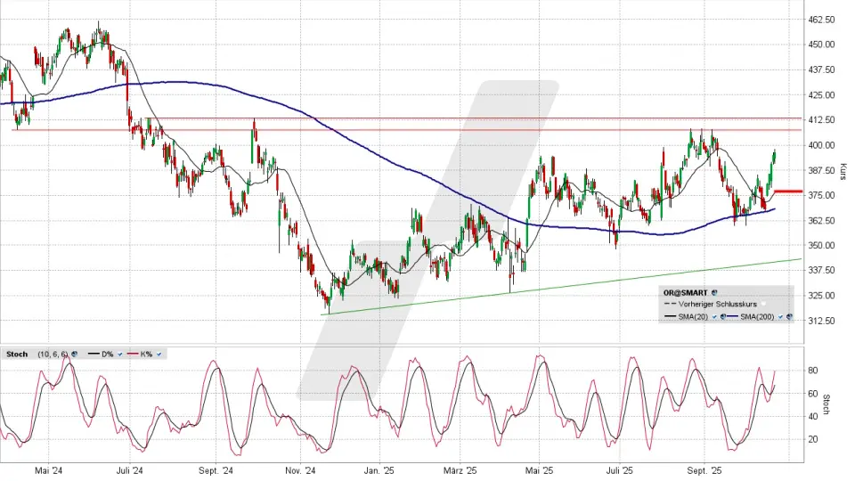 L‘Oréal Aktie: Chart vom 21.10.2025, Kurs 396,36 Euro, Kürzel: OR | Quelle: TWS | Online Broker LYNX