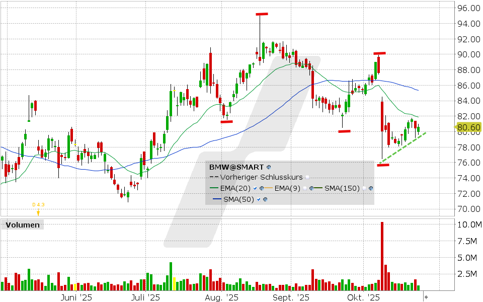 BMW Aktie: Chart vom 23.10.2025, Kurs: 80.60 EUR, Kürzel: BMW | Quelle: TWS | Online Broker LYNX