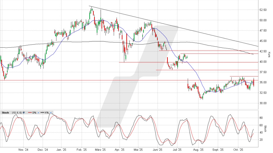 Renault Aktie: Chart vom 23.10.2025, Kurs 34,19 Euro, Kürzel: RNO | Online Broker LYNX
