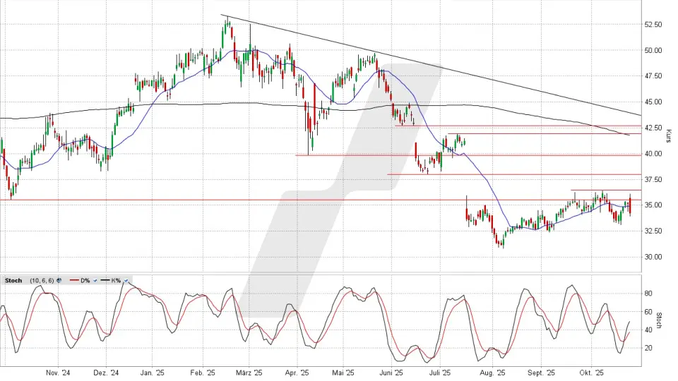 Renault Aktie: Chart vom 23.10.2025, Kurs 34,19 Euro, Kürzel: RNO | Online Broker LYNX