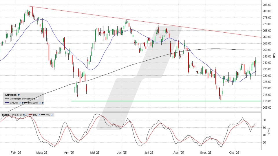 SAP Aktie: Chart vom 23.10.2025, Kurs 242,00 Euro, Kürzel: SAP | Quelle: TWS | Online Broker LYNX SAP Aktie: Chart vom 23.10.2025, Kurs 242,00 Euro, Kürzel: SAP | Quelle: TWS | Online Broker LYNX