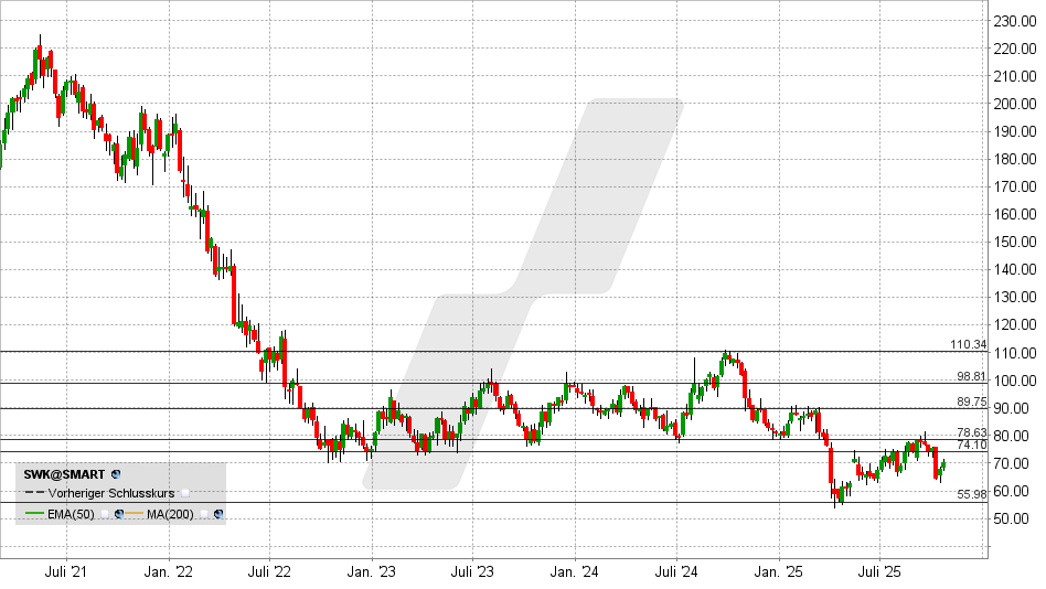 Stanley Black & Decker Aktie: Chart vom 27.10.2025, Kurs: 70,21 USD - Kürzel: SWK | Online Broker LYNX Stanley Black & Decker Aktie: Chart vom 27.10.2025, Kurs: 70,21 USD - Kürzel: SWK | Online Broker LYNX