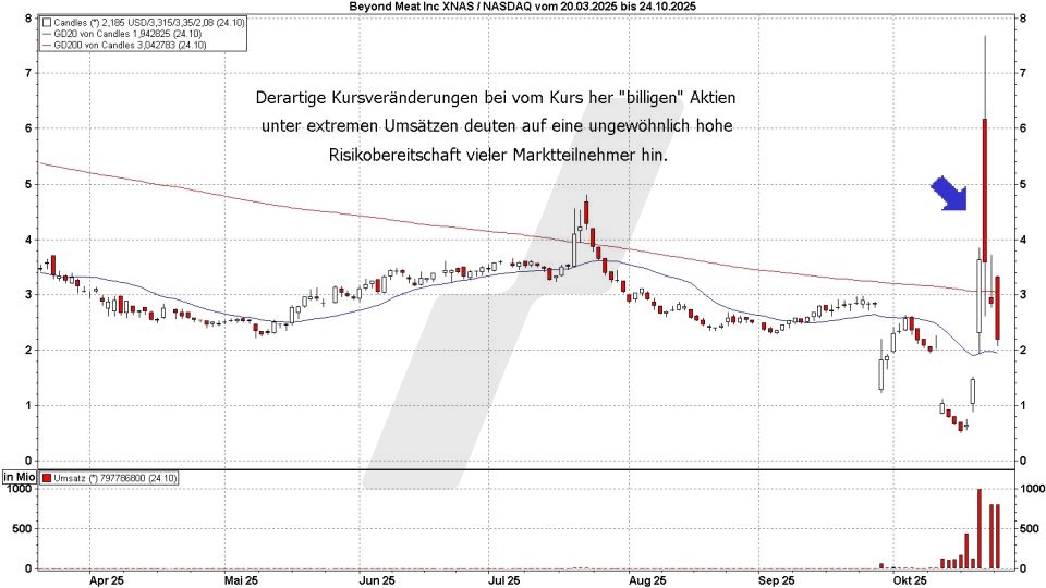 Börse aktuell: Entwicklung Beyond Meat von März bis Oktober 2025 - Hohe Volatilität im Oktober | Quelle: marketmaker pp4 | Online Broker LYNX 