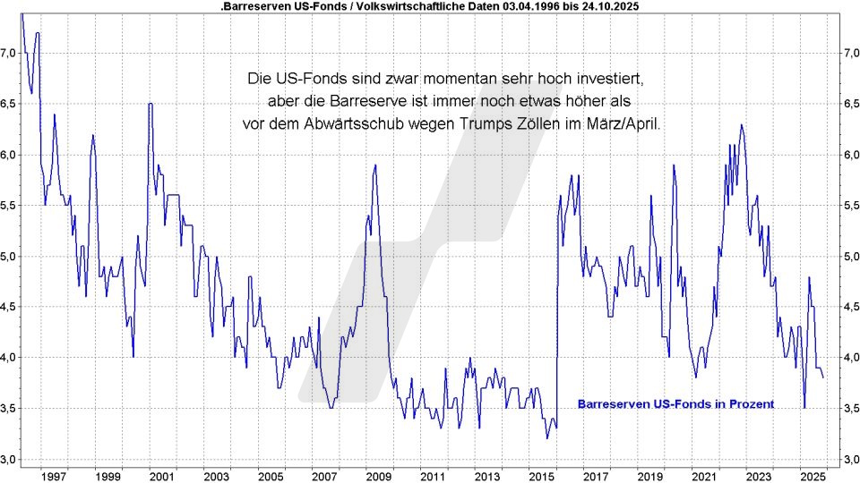 Börse aktuell: Entwicklung der Barreserven der US-Fonds von 1996 bis 2025 | Quelle: marketmaker pp4 | Online Broker LYNX