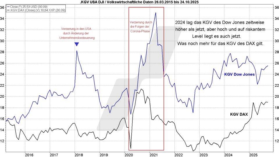 Börse aktuell: Entwicklung KGV Dow Jones und KGV DAX von 2015 bis 2025 im Vergleich | Quelle: marketmaker pp4 | Online Broker LYNX