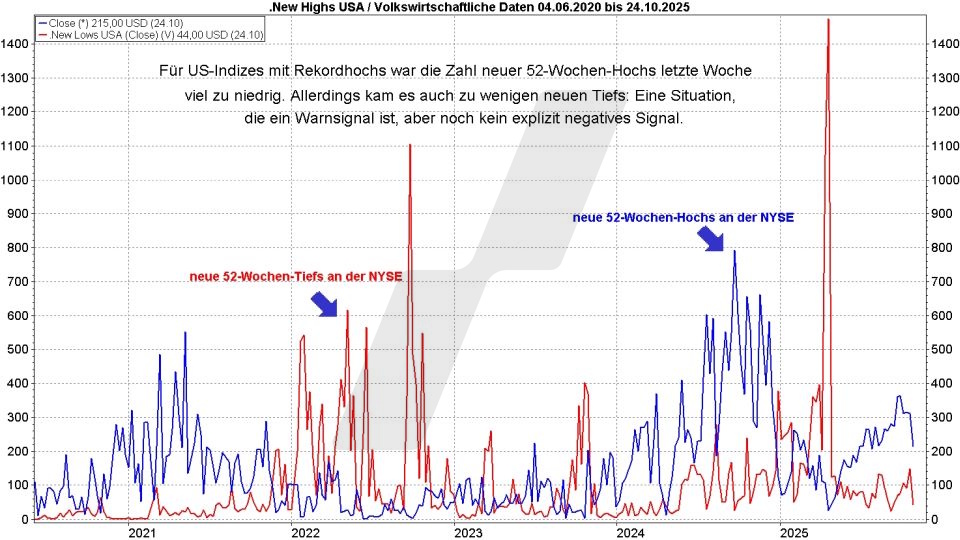 Börse aktuell: Entwicklung neuer 52-Wochen-Tiefs und 52-Wochen-Hochs von US-Aktien von 2020 bis 2025 | Quelle: marketmaker pp4 | Online Broker LYNX