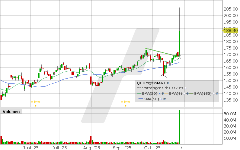 Qualcomm Aktie: Chart vom 27.10.2025, Kurs: 187.68 USD, Kürzel: QCOM | Quelle: TWS | Online Broker LYNX Qualcomm Aktie: Chart vom 27.10.2025, Kurs: 187.68 USD, Kürzel: QCOM | Quelle: TWS | Online Broker LYNX