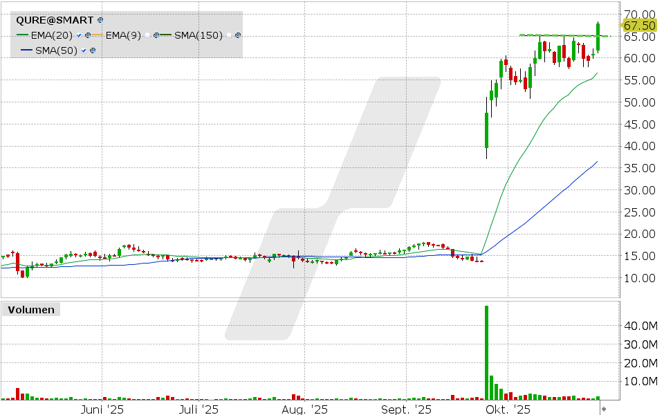 uniQure Aktie: Chart vom 27.10.2025, Kurs: 67.92 USD, Kürzel: QURE | Online Broker LYNX uniQure Aktie: Chart vom 27.10.2025, Kurs: 67.92 USD, Kürzel: QURE | Online Broker LYNX