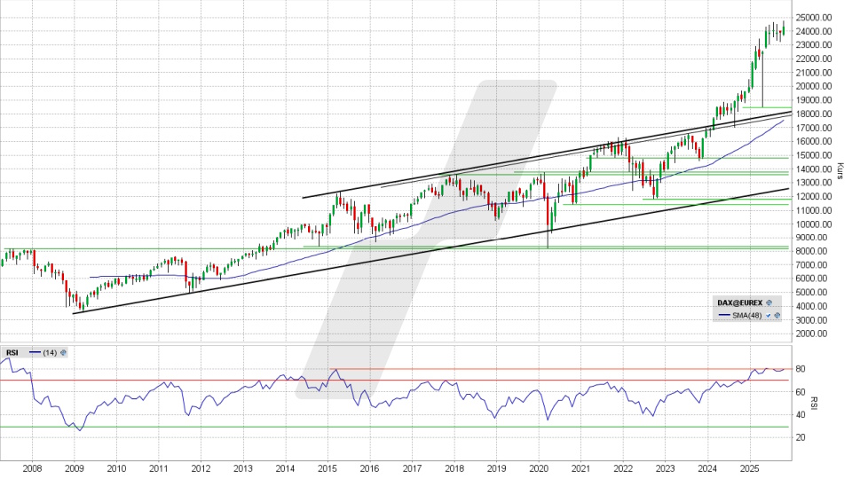 DAX: Monats-Chart vom 27.10.2025, Kurs 24.308,78 Punkte, Kürzel: DAX | Quelle: TWS | Online Broker LYNX DAX: Monats-Chart vom 27.10.2025, Kurs 24.308,78 Punkte, Kürzel: DAX | Quelle: TWS | Online Broker LYNX