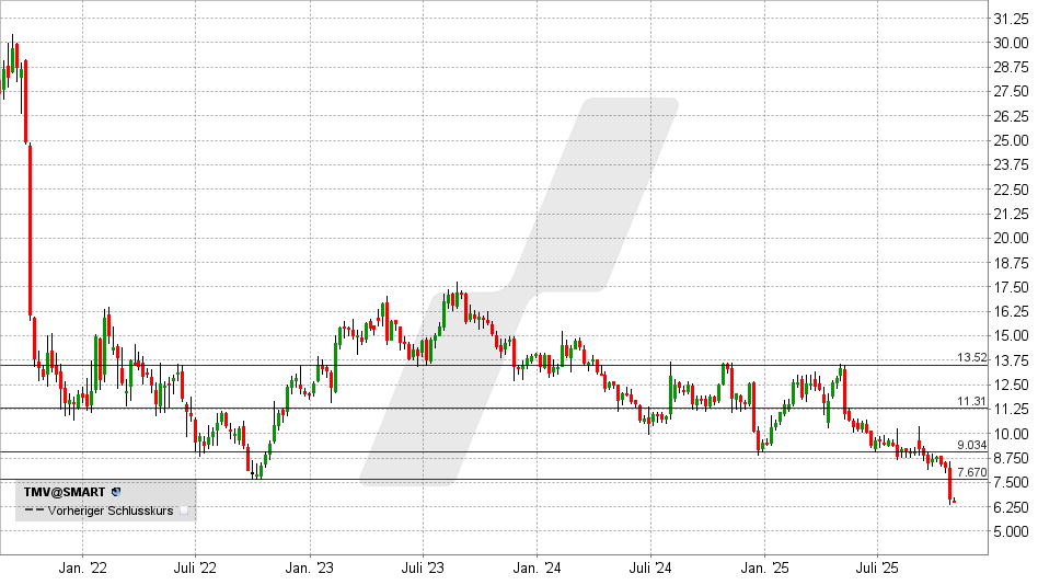 TeamViewer Aktie: Chart vom 28.10.2025, Kurs: 6,53 EUR - Kürzel: TMV | Quelle: TWS | Online Broker LYNX TeamViewer Aktie: Chart vom 28.10.2025, Kurs: 6,53 EUR - Kürzel: TMV | Quelle: TWS | Online Broker LYNX
