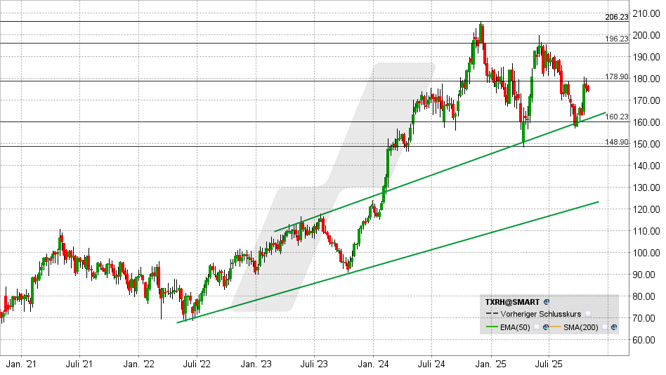 Texas Roadhouse Aktie: Chart vom 28.10.2025, Kurs: 174,31 USD - Kürzel: TXRH | Online Broker LYNX