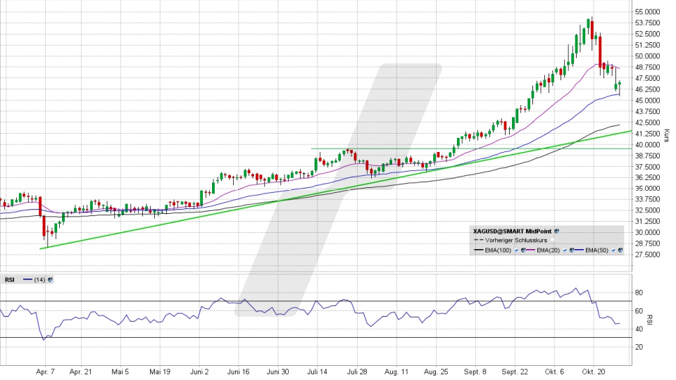 Silberpreis: Tageschart vom 29.10.2025, Kurs 47,08 US-Dollar, Kürzel: XAGUSD | Online Broker LYNX Silberpreis: Tageschart vom 29.10.2025, Kurs 47,08 US-Dollar, Kürzel: XAGUSD | Online Broker LYNX