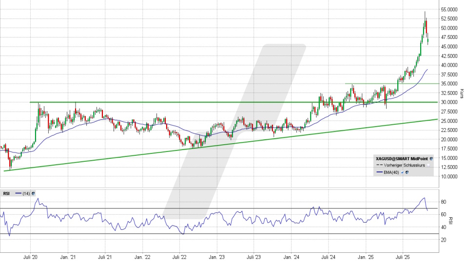 Silberpreis: Wochenchart vom 29.10.2025, Kurs 47,08 US-Dollar, Kürzel: XAGUSD | Online Broker LYNX Silberpreis: Wochenchart vom 29.10.2025, Kurs 47,08 US-Dollar, Kürzel: XAGUSD | Online Broker LYNX