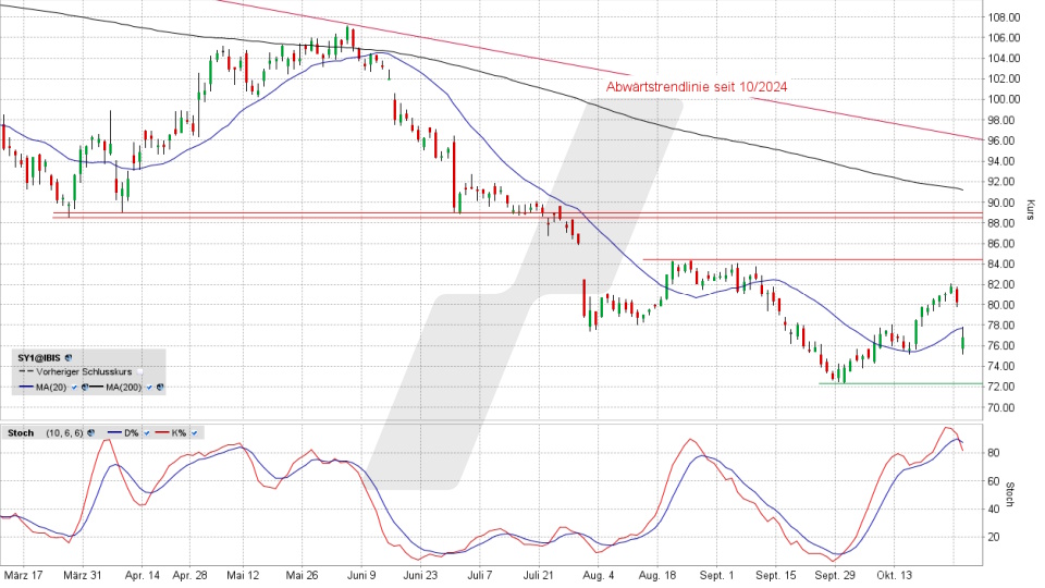 Symrise Aktie: Chart vom 29.10.2025, Kurs 76,68 Euro, Kürzel: SY1 | Quelle: TWS | Online Broker LYNX Symrise Aktie: Chart vom 29.10.2025, Kurs 76,68 Euro, Kürzel: SY1 | Quelle: TWS | Online Broker LYNX