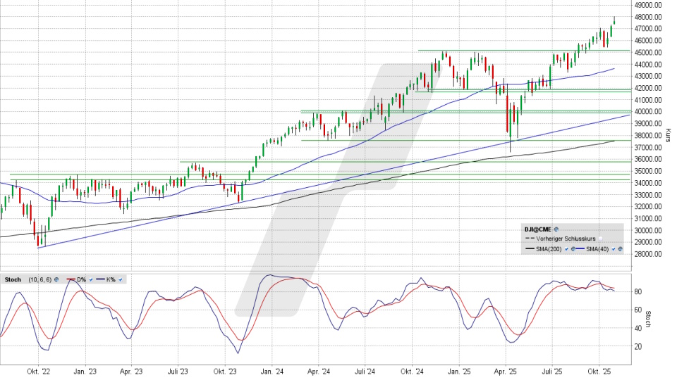 Dow Jones: Wochen-Chart vom 29.10.2025, Kurs 47.632,0 Punkte, Kürzel: INDU | Quelle: TWS | Online Broker LYNX