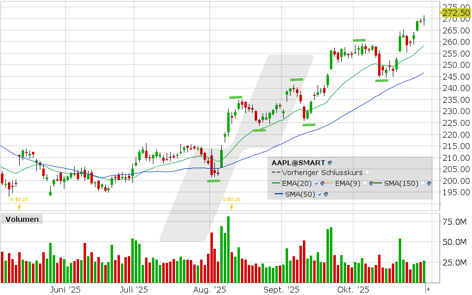 Apple Aktie: Chart vom 30.10.2025, Kurs: 269.70 USD, Kürzel: AAPL | Quelle: TWS | Online Broker LYNX Apple Aktie: Chart vom 30.10.2025, Kurs: 269.70 USD, Kürzel: AAPL | Quelle: TWS | Online Broker LYNX